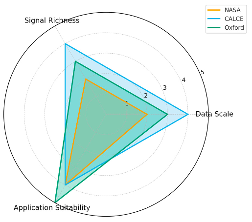 Three-axis radar chart with orange NASA, blue CALCE and green Oxford polygons for data scale, signal richness and application suitability; a qualitative conceptual comparison.