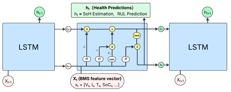 LSTM diagram with voltage, current, temperature and state-of-charge inputs below an expanded memory cell; its output connects to state-of-health and remaining-life prediction labels.